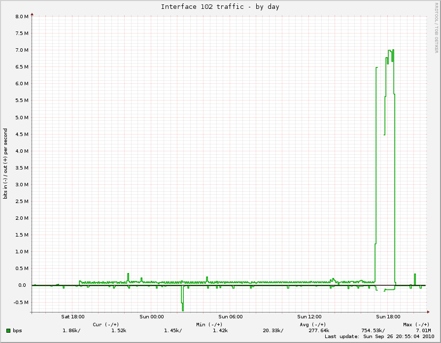 daily graph