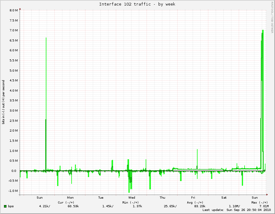weekly graph