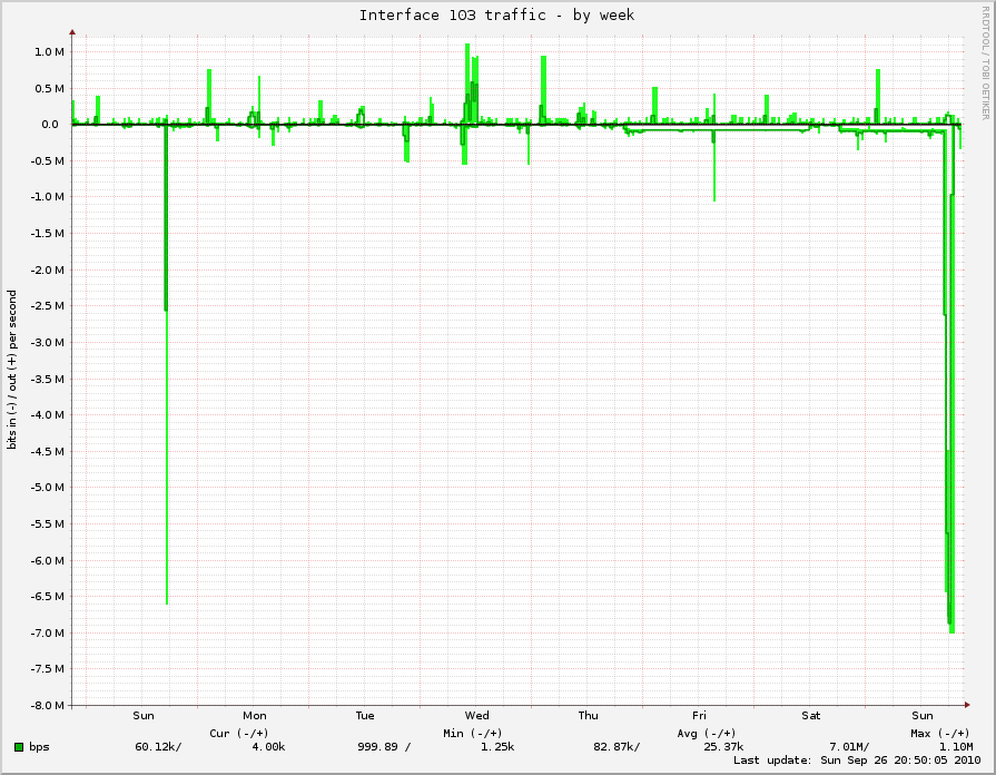 weekly graph
