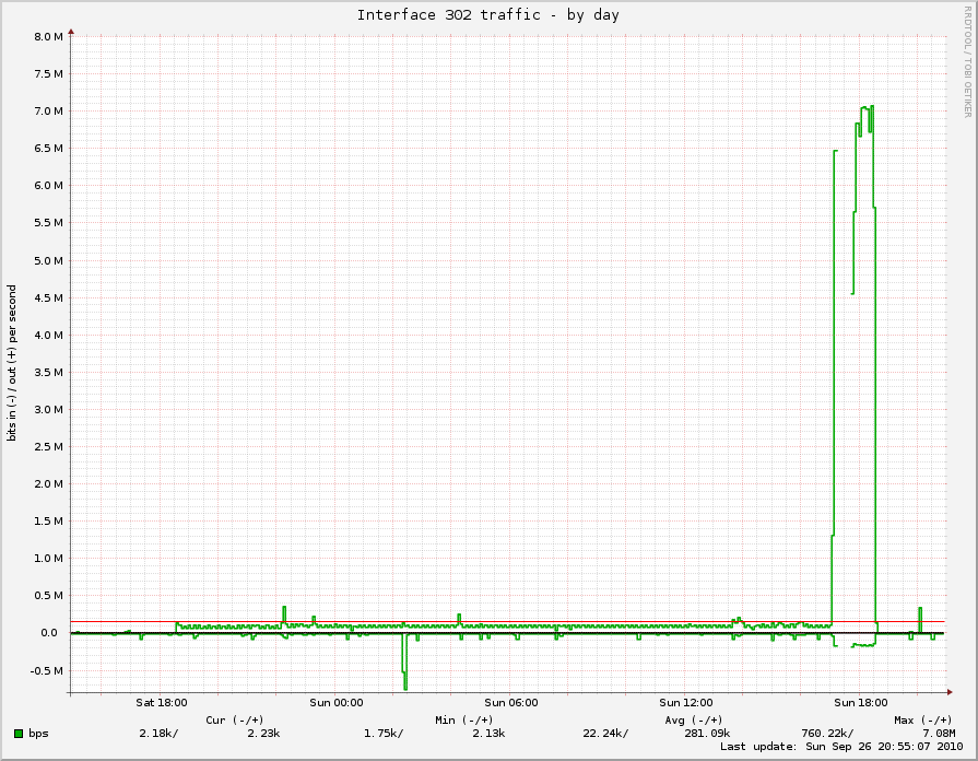 daily graph