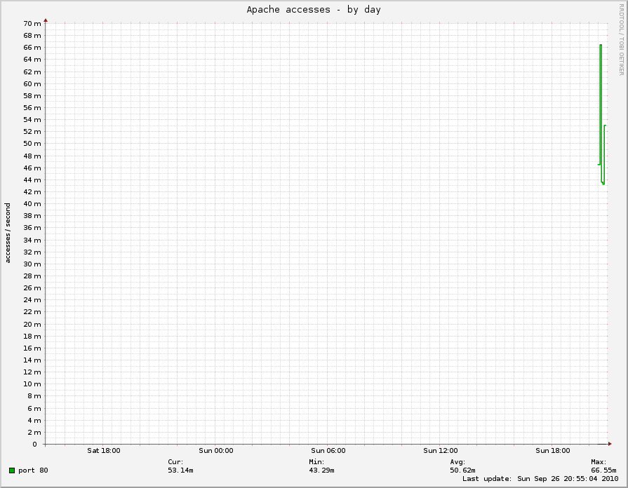 Apache accesses
