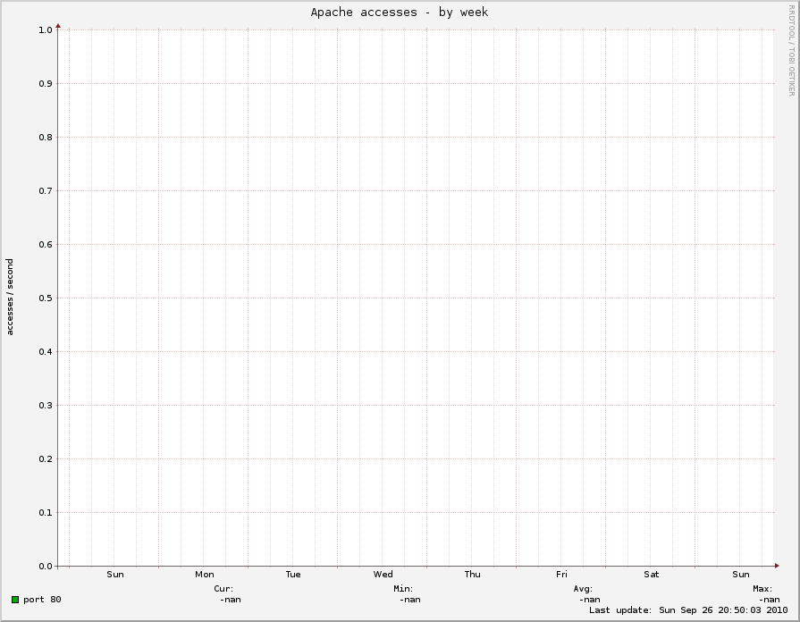 Apache accesses