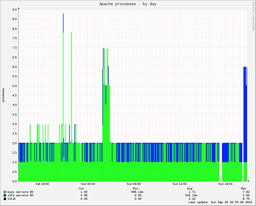 Apache processes