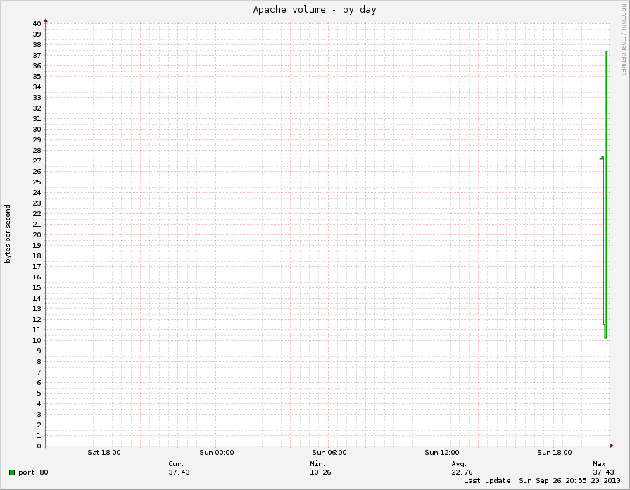 Apache volume