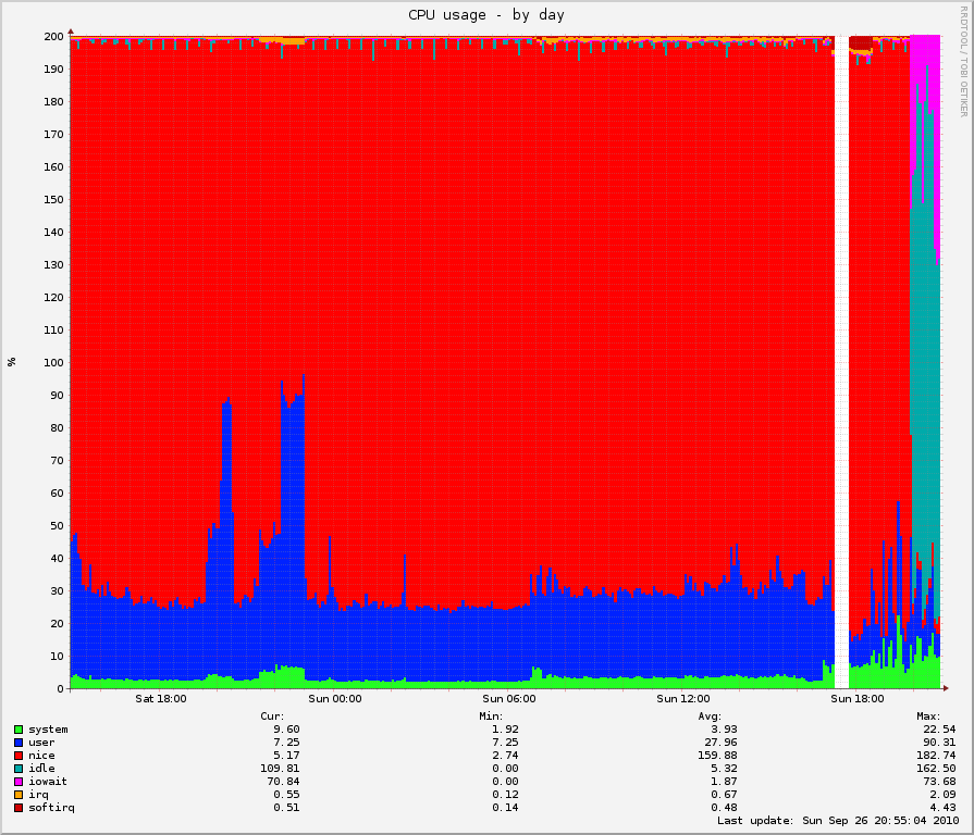 CPU usage