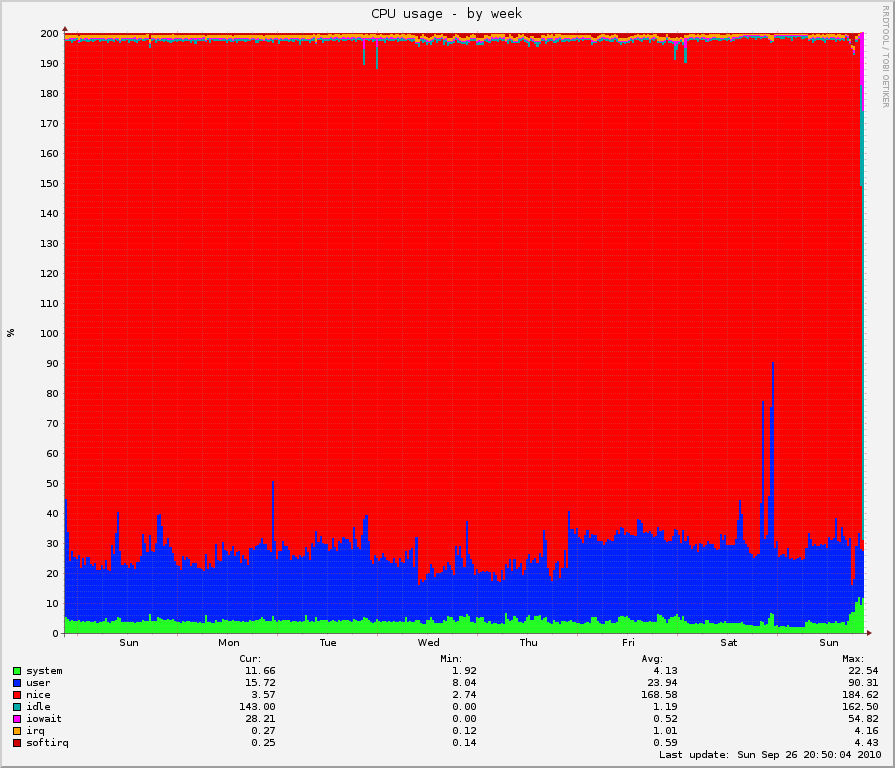CPU usage