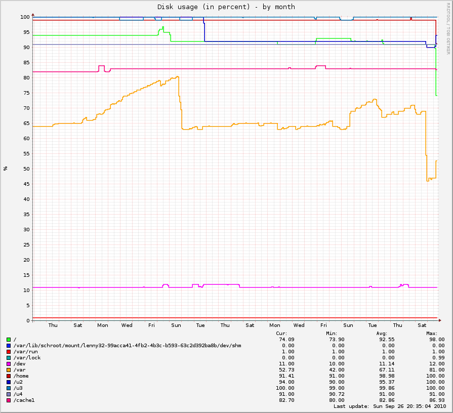 monthly graph