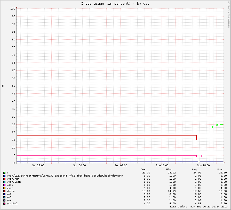 Inode usage (in percent)