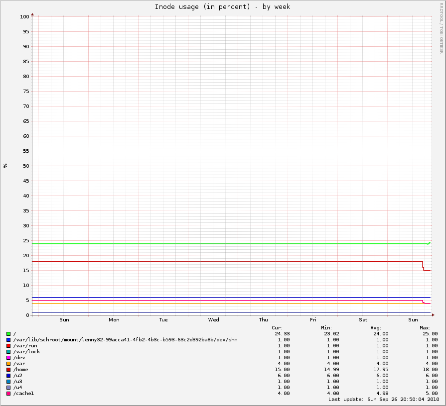 Inode usage (in percent)