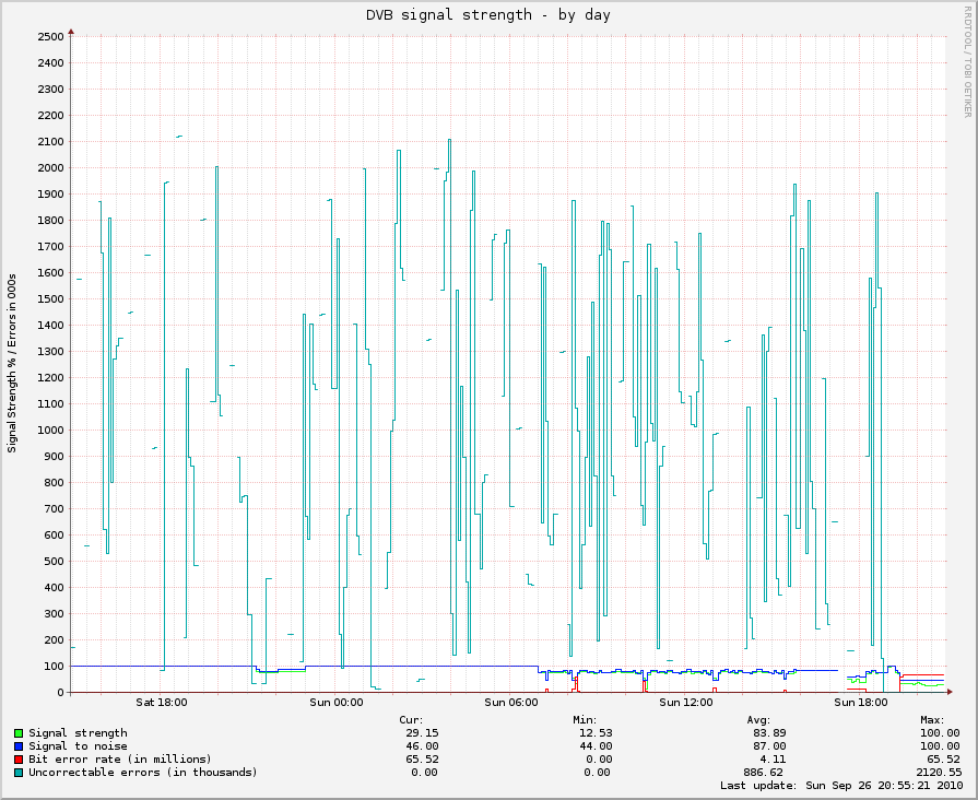 DVB signal strength