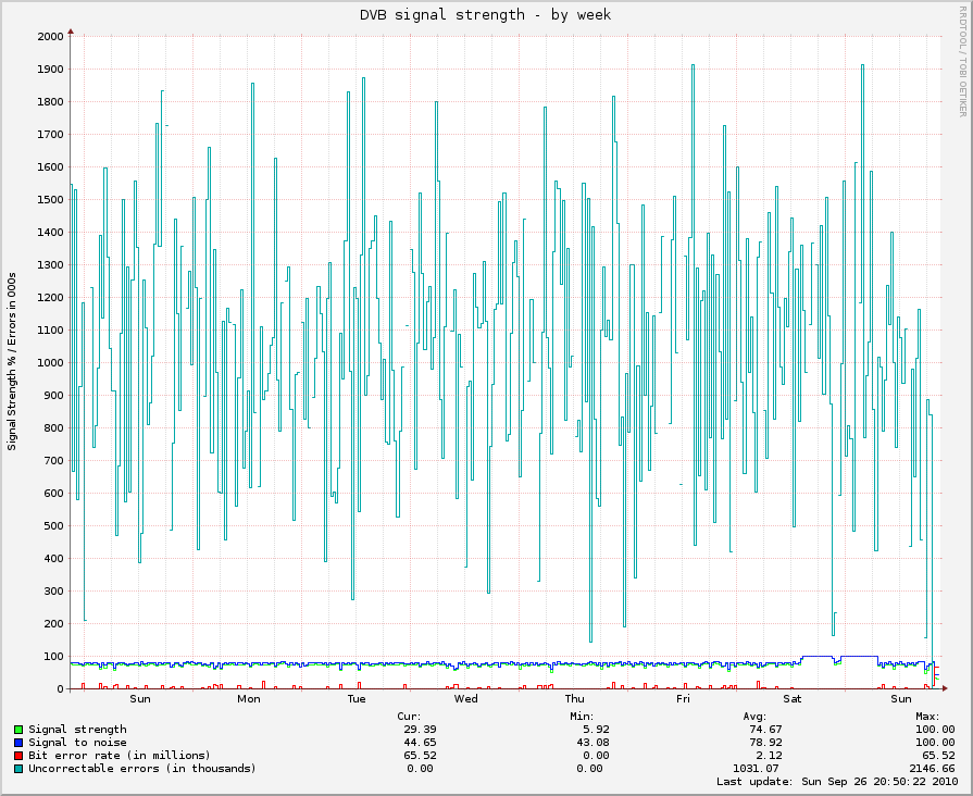 DVB signal strength