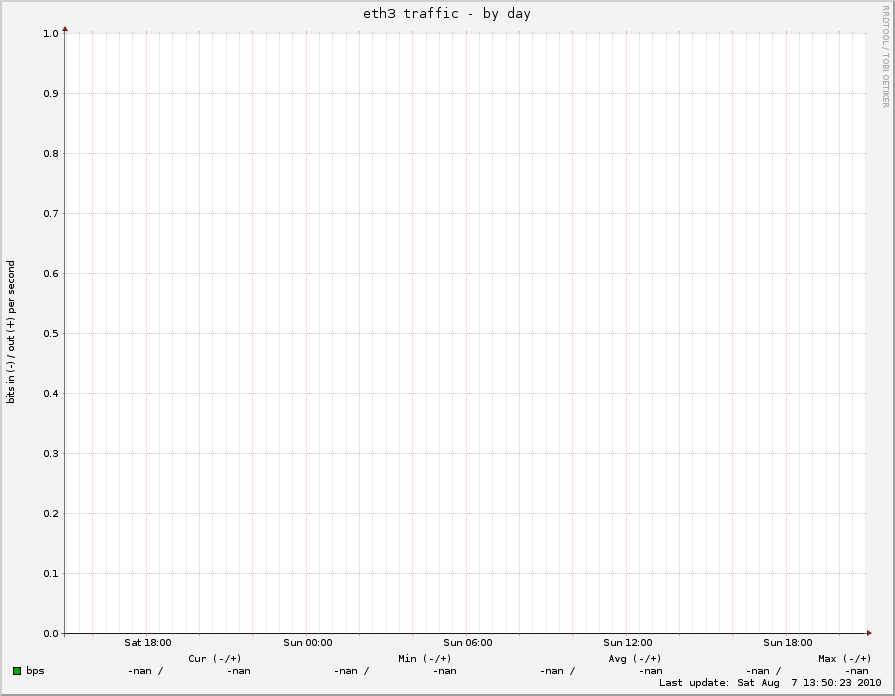 eth3 traffic