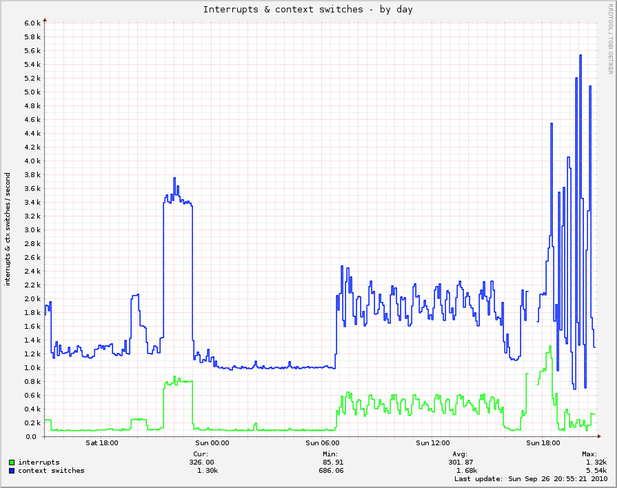 daily graph