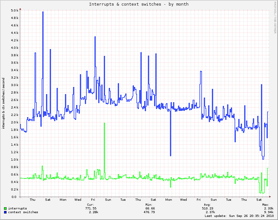 monthly graph