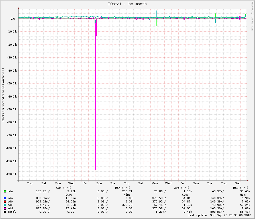 monthly graph