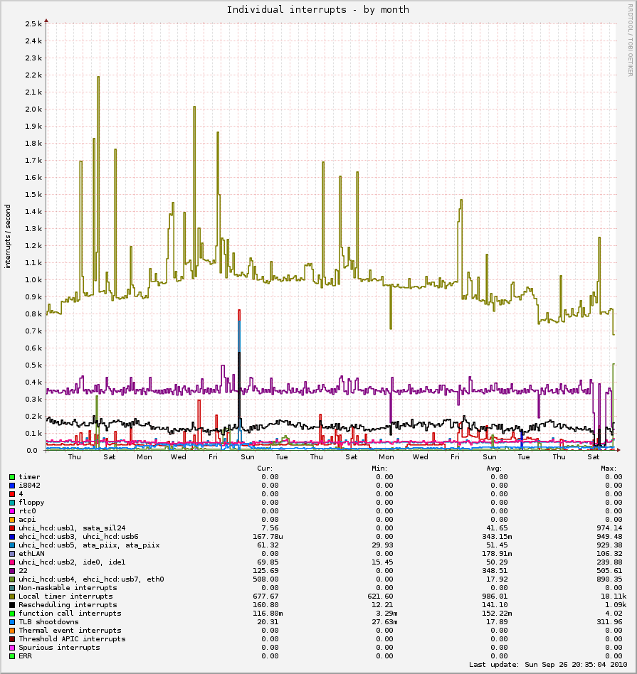 monthly graph