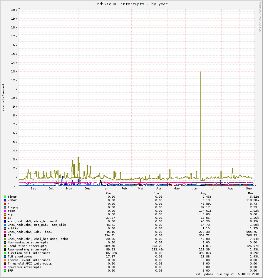 yearly graph