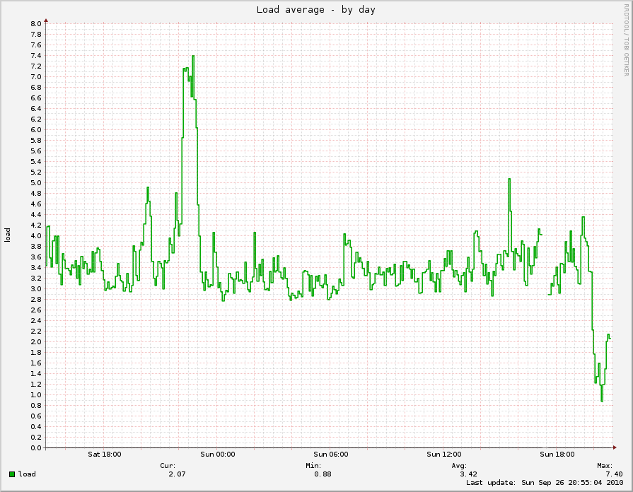 Load average