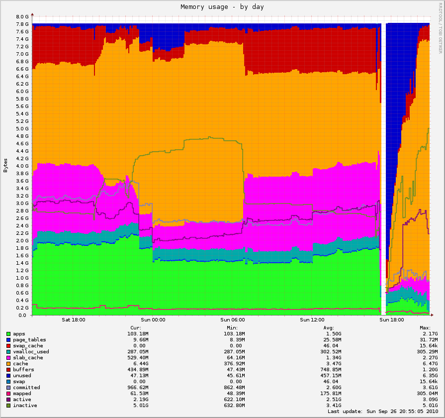 Memory usage