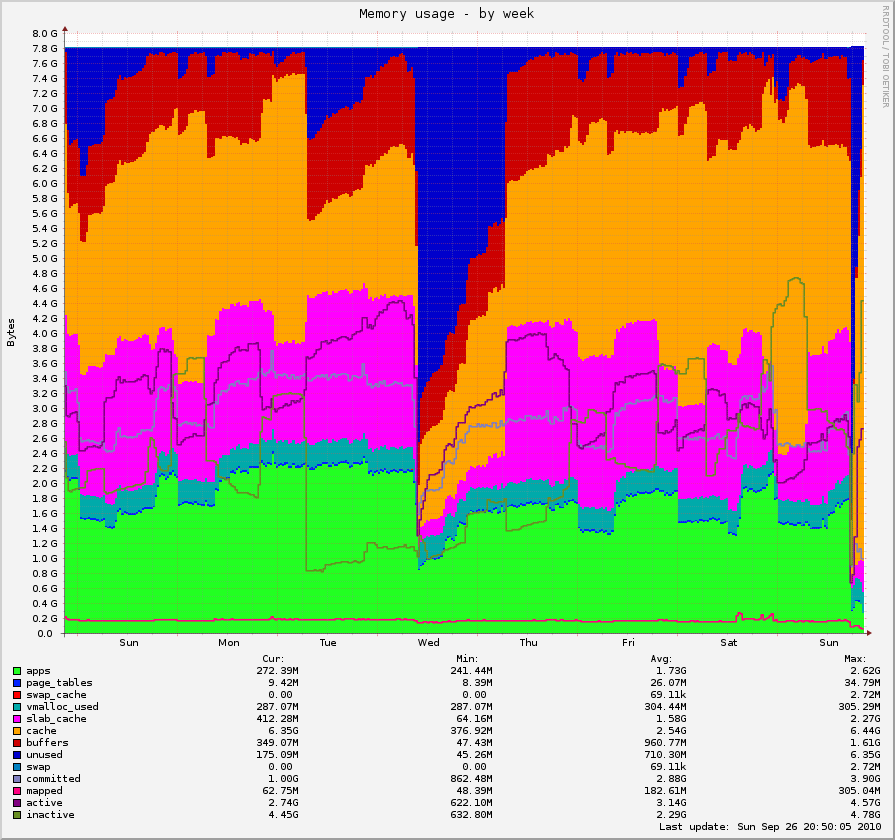 Memory usage