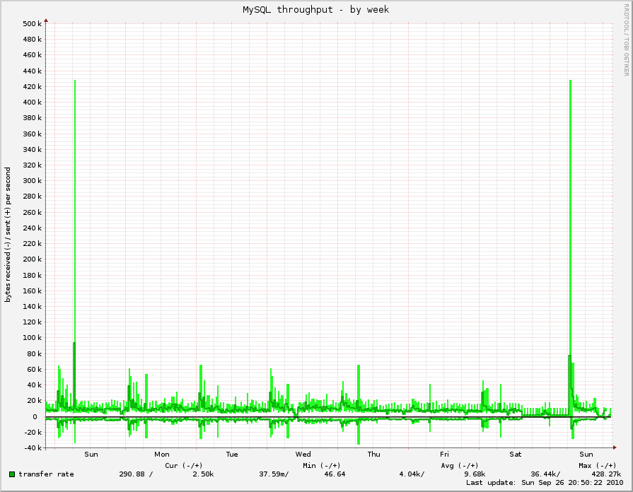 MySQL throughput