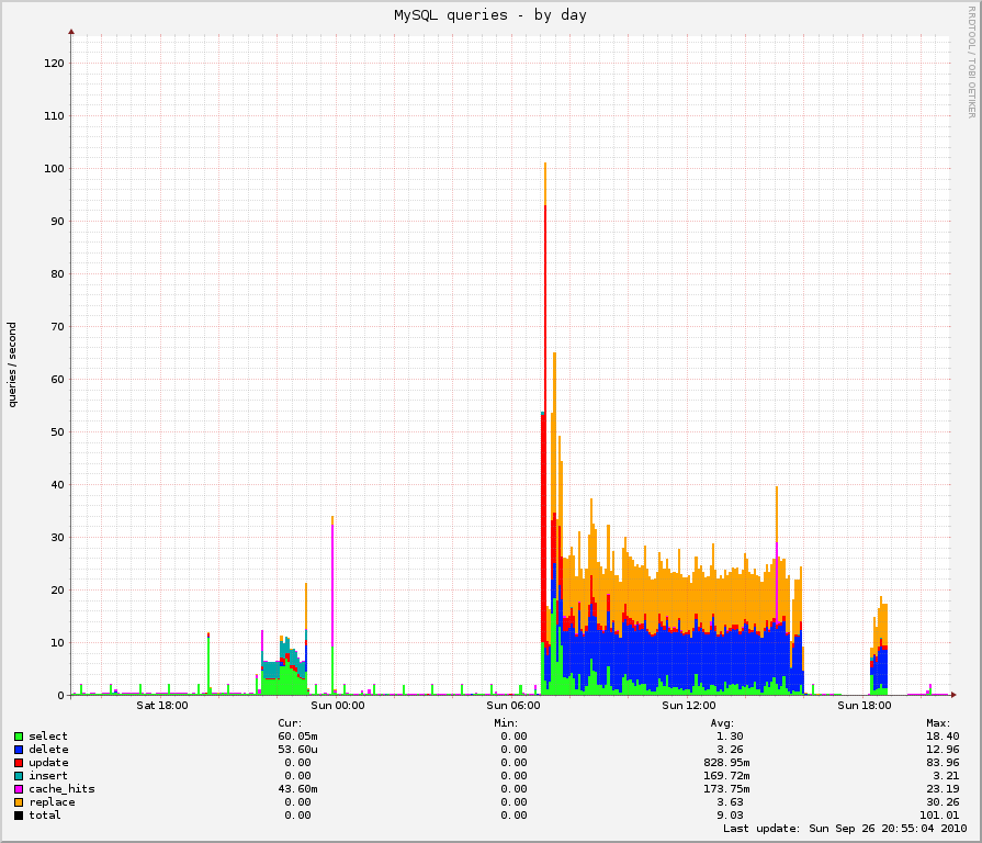 MySQL queries
