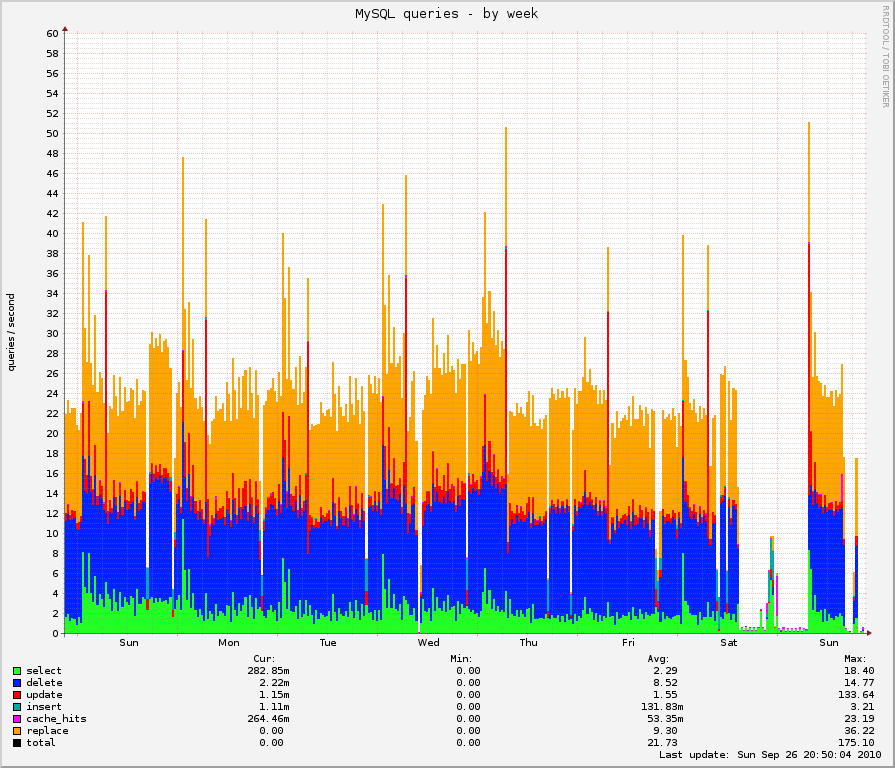 MySQL queries