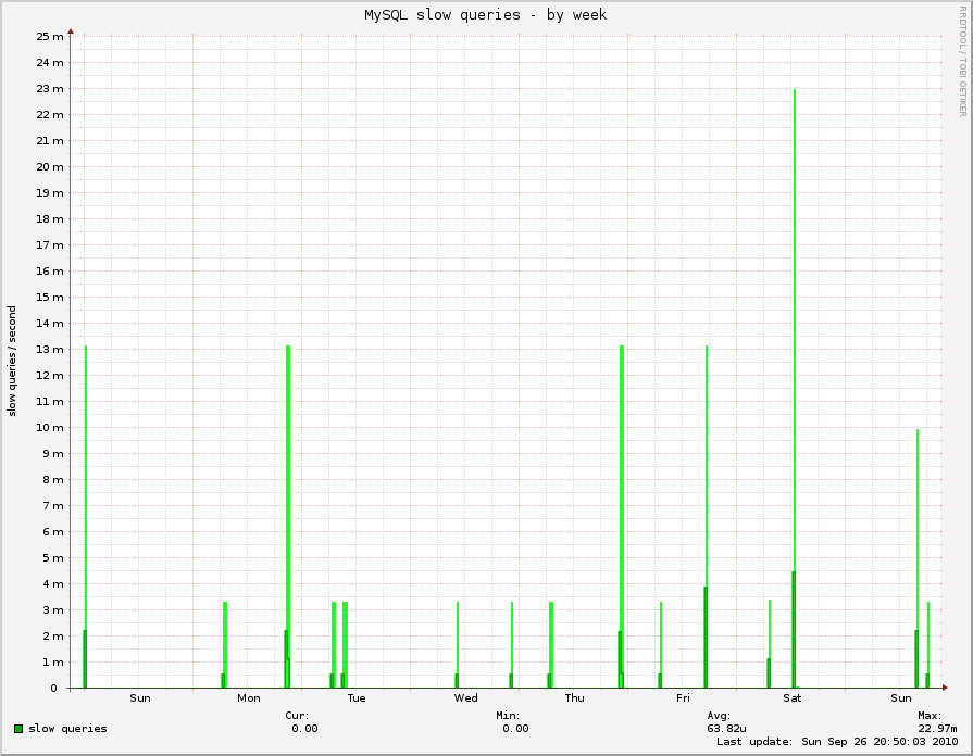 MySQL slow queries