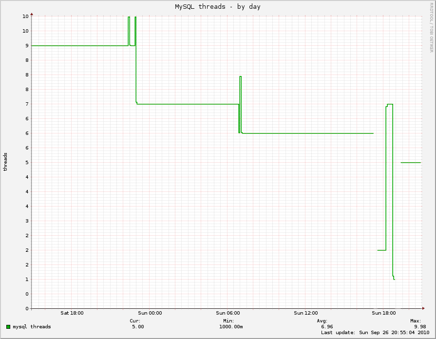 MySQL threads