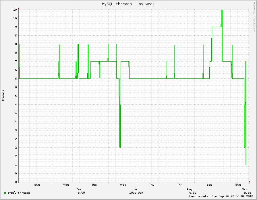 MySQL threads