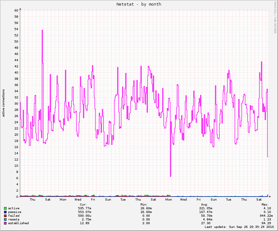 monthly graph