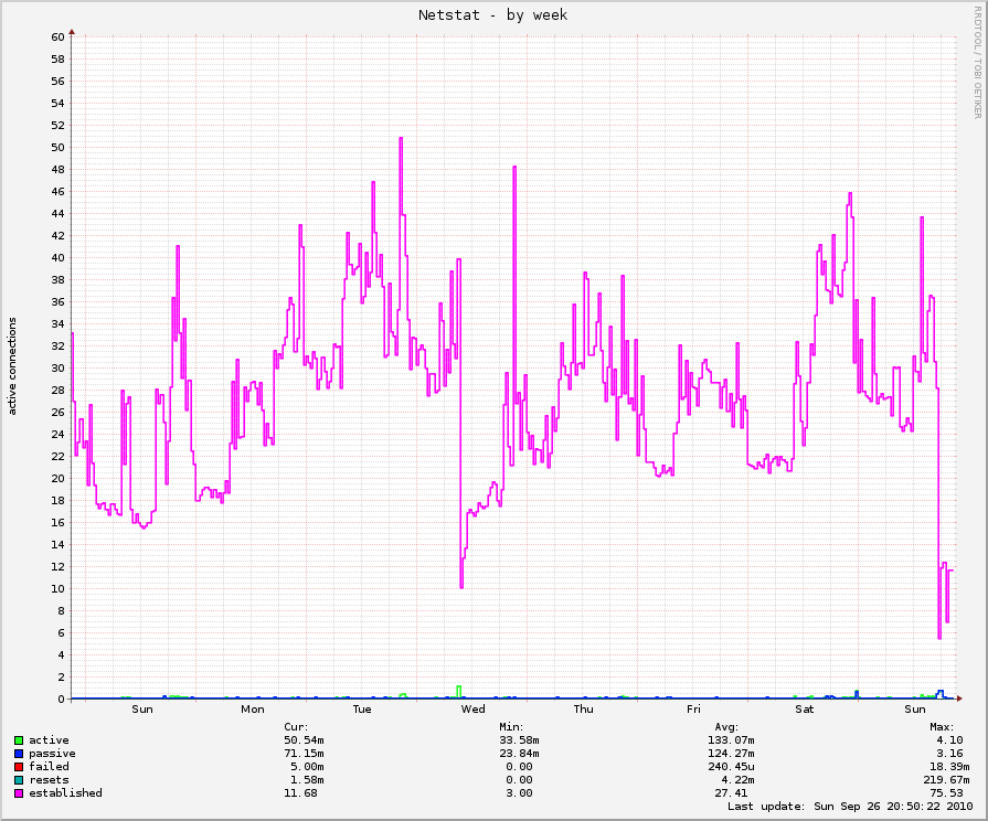 Netstat