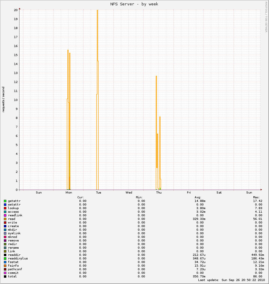 weekly graph