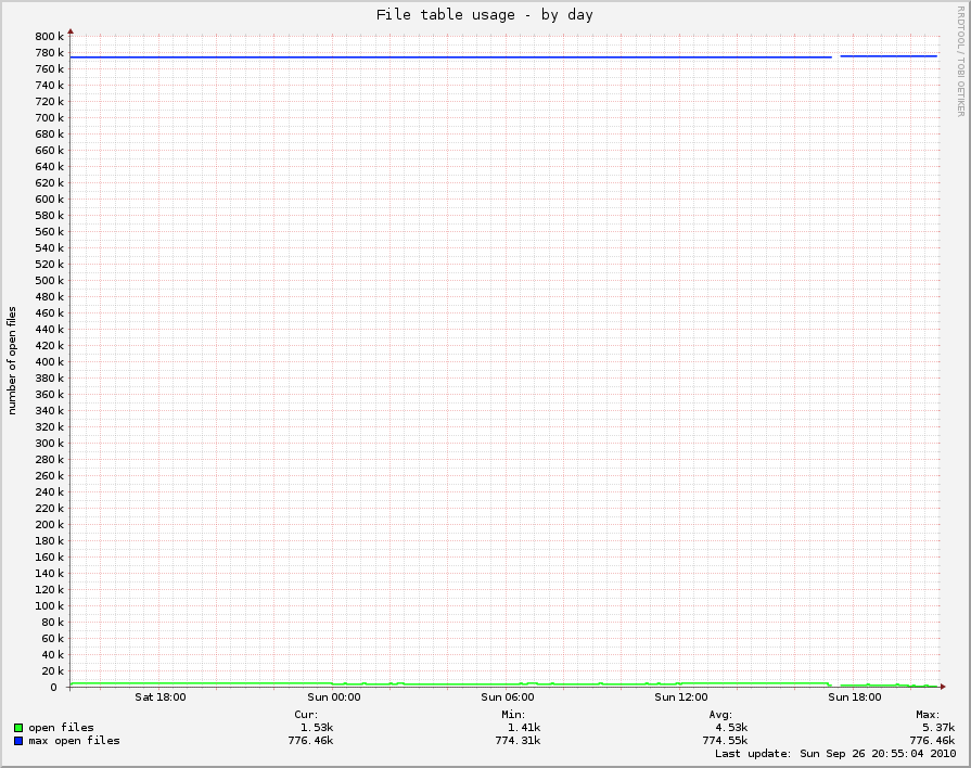 File table usage