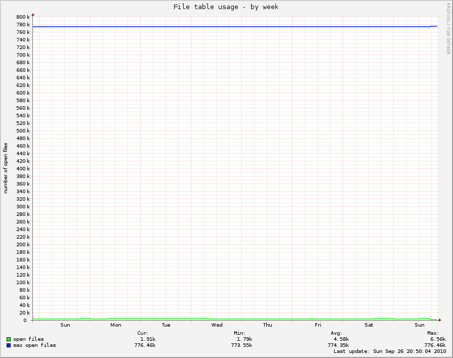 File table usage