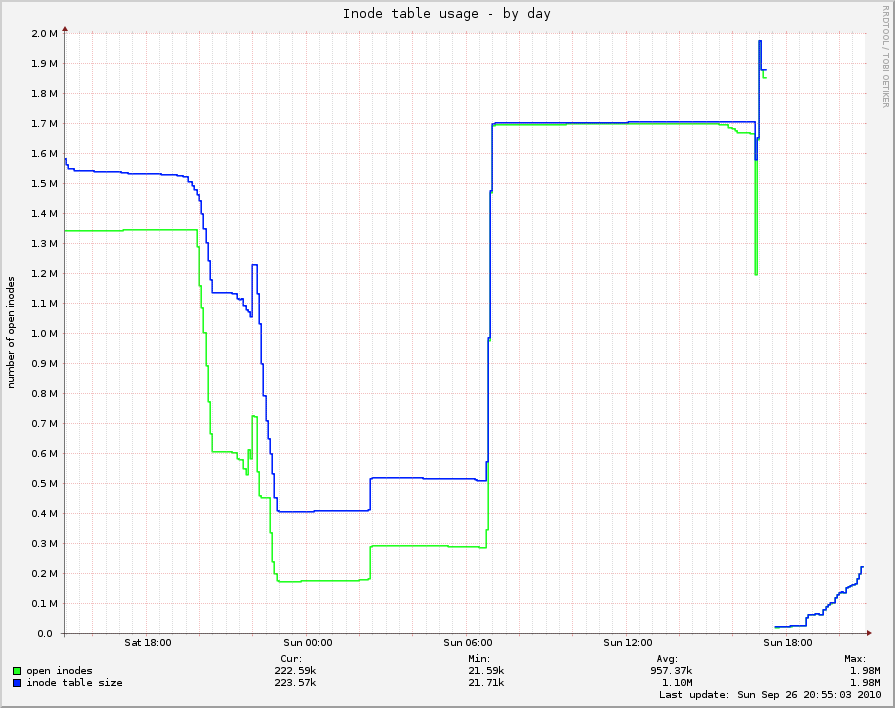 Inode table usage