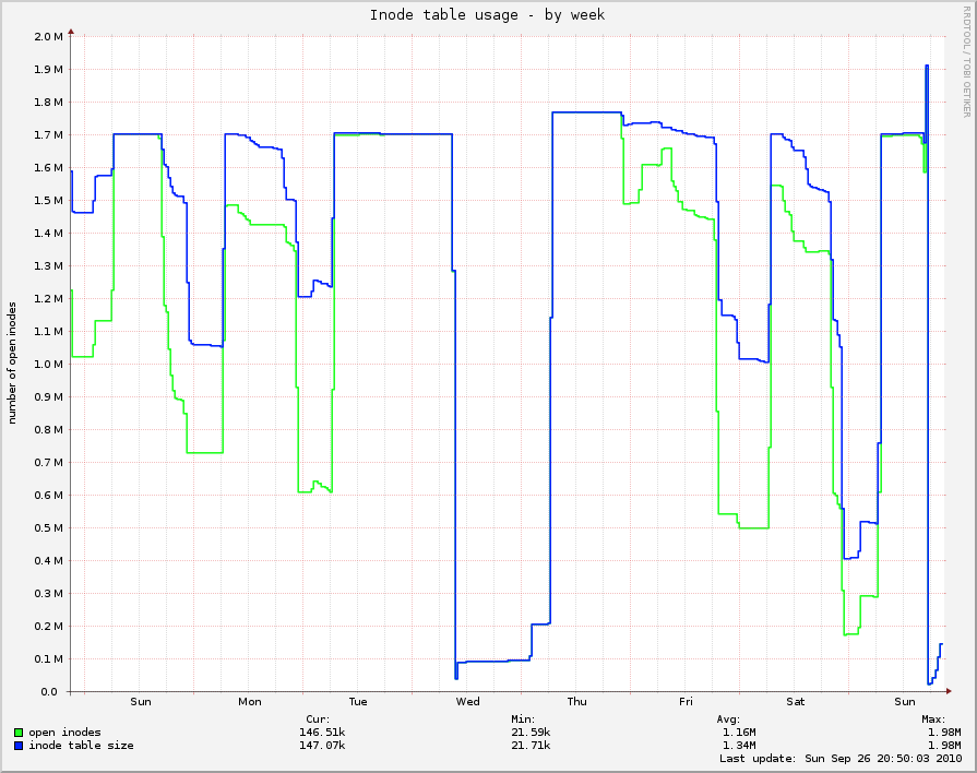 Inode table usage