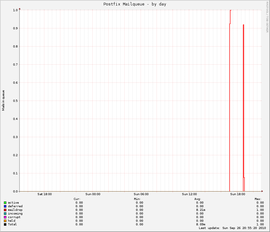 Postfix Mailqueue