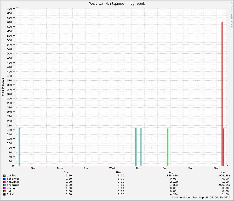 Postfix Mailqueue