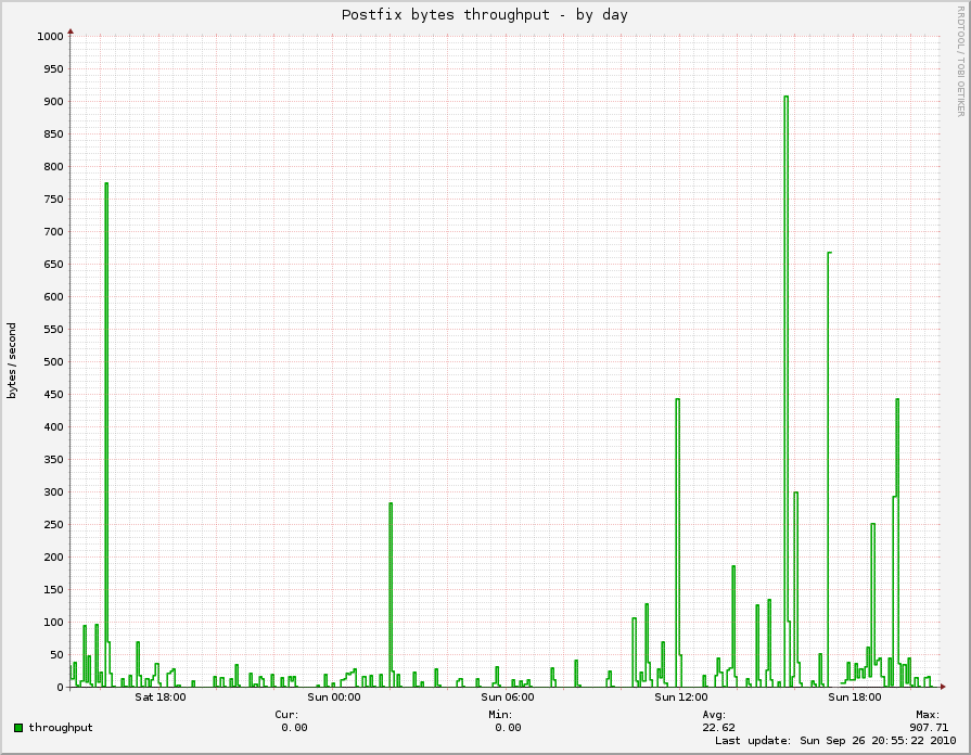 Postfix bytes throughput