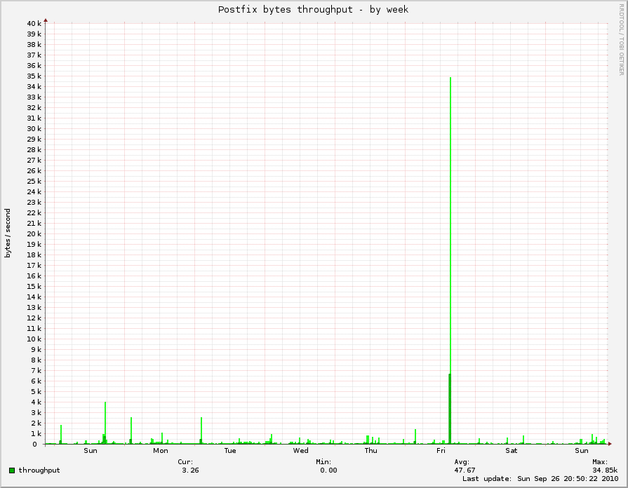 Postfix bytes throughput
