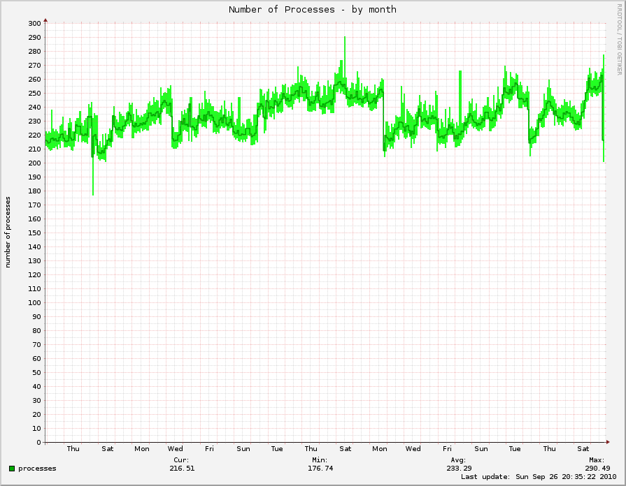 monthly graph