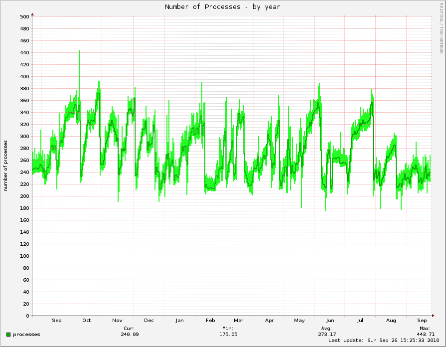 yearly graph