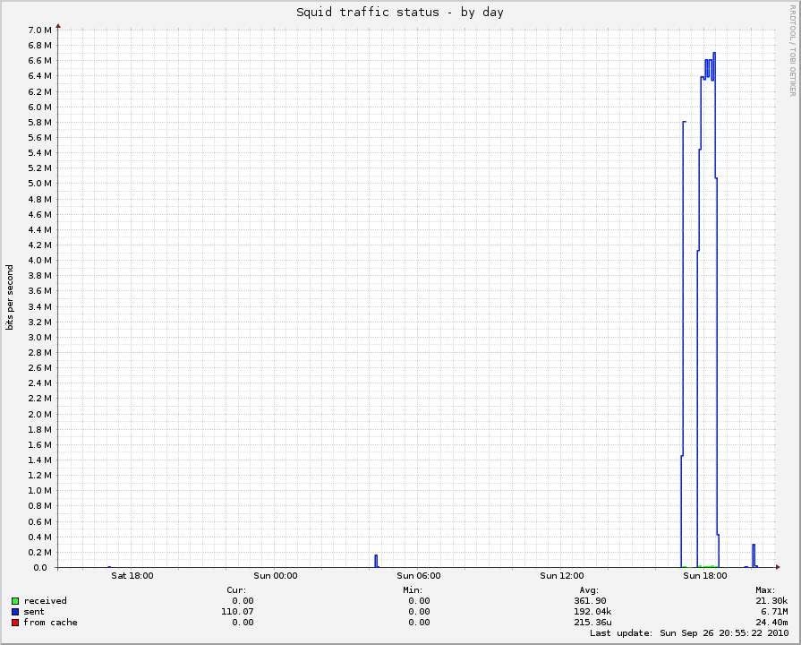 Squid traffic status