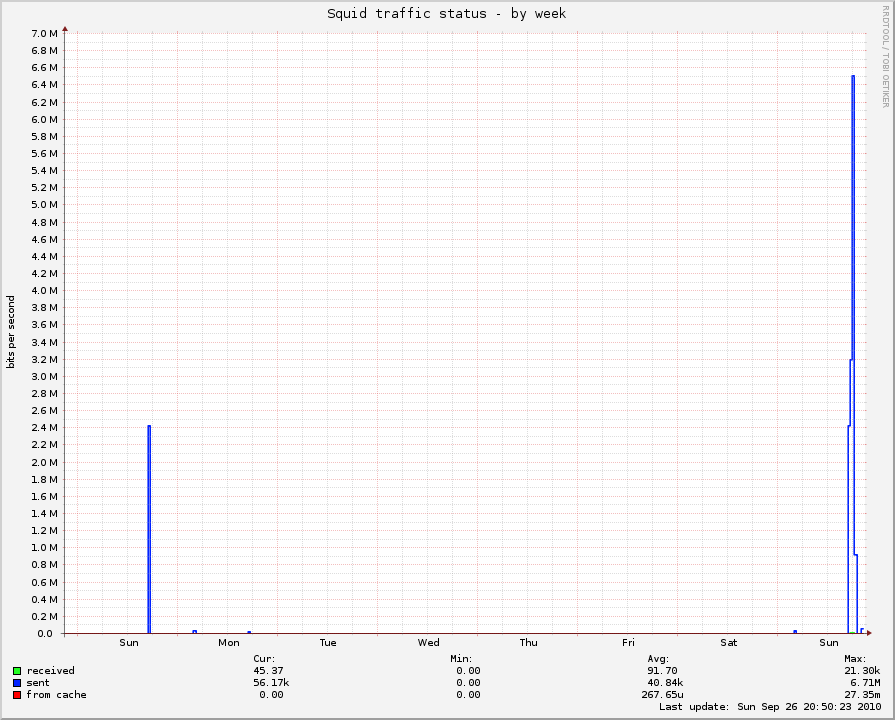 Squid traffic status