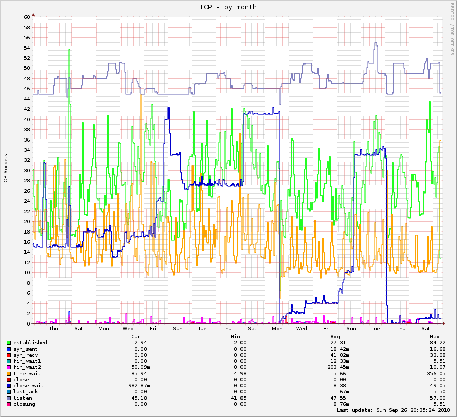 monthly graph